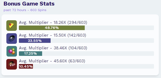 Statistiche funky time per 72 ore